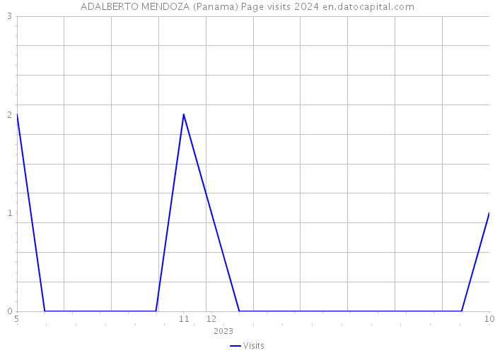 ADALBERTO MENDOZA (Panama) Page visits 2024 