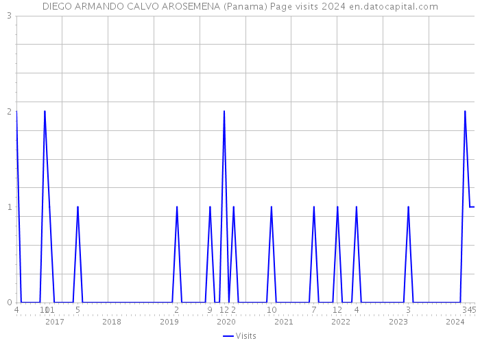 DIEGO ARMANDO CALVO AROSEMENA (Panama) Page visits 2024 