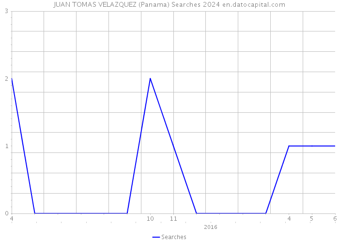 JUAN TOMAS VELAZQUEZ (Panama) Searches 2024 
