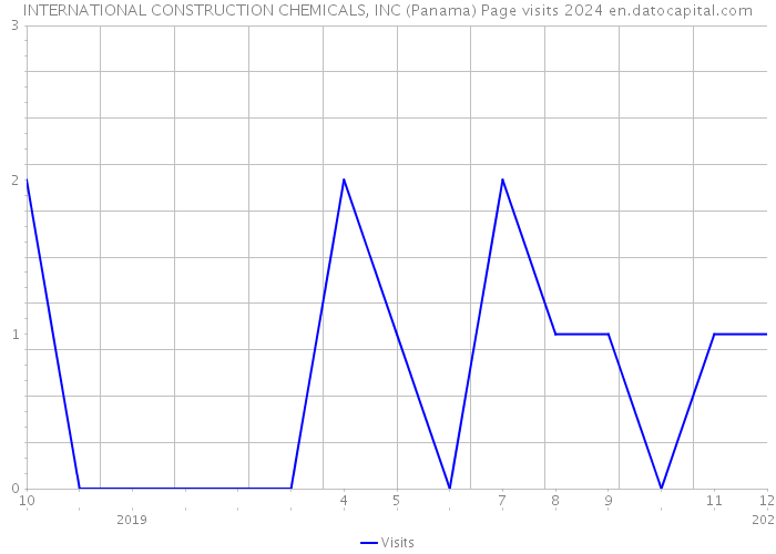 INTERNATIONAL CONSTRUCTION CHEMICALS, INC (Panama) Page visits 2024 