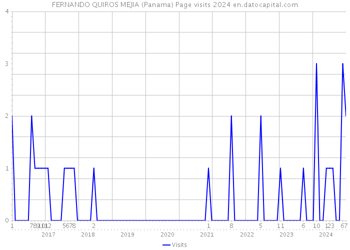 FERNANDO QUIROS MEJIA (Panama) Page visits 2024 
