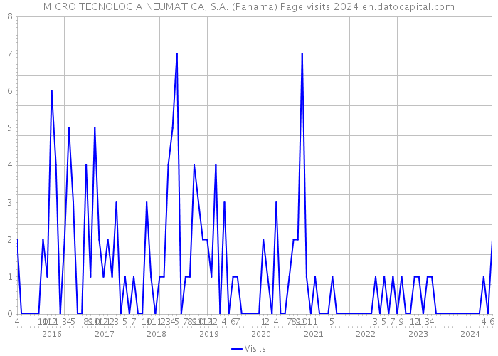 MICRO TECNOLOGIA NEUMATICA, S.A. (Panama) Page visits 2024 