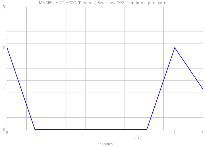 MARIELLA GNAZZO (Panama) Searches 2024 