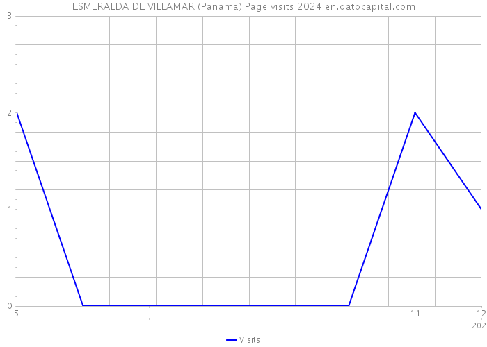 ESMERALDA DE VILLAMAR (Panama) Page visits 2024 