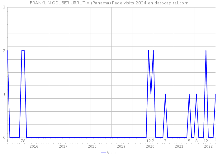 FRANKLIN ODUBER URRUTIA (Panama) Page visits 2024 