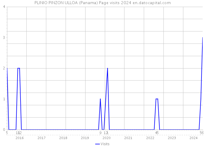 PLINIO PINZON ULLOA (Panama) Page visits 2024 
