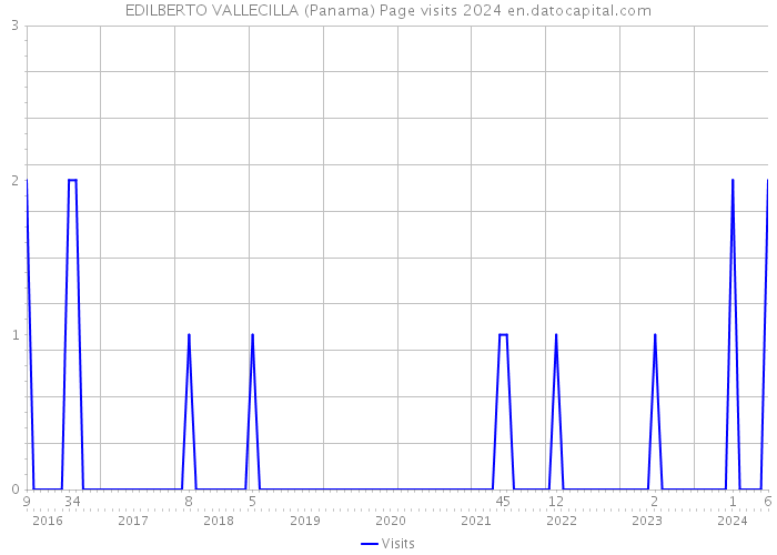 EDILBERTO VALLECILLA (Panama) Page visits 2024 