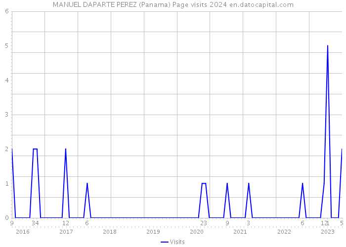 MANUEL DAPARTE PEREZ (Panama) Page visits 2024 