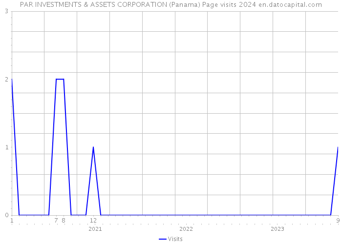 PAR INVESTMENTS & ASSETS CORPORATION (Panama) Page visits 2024 