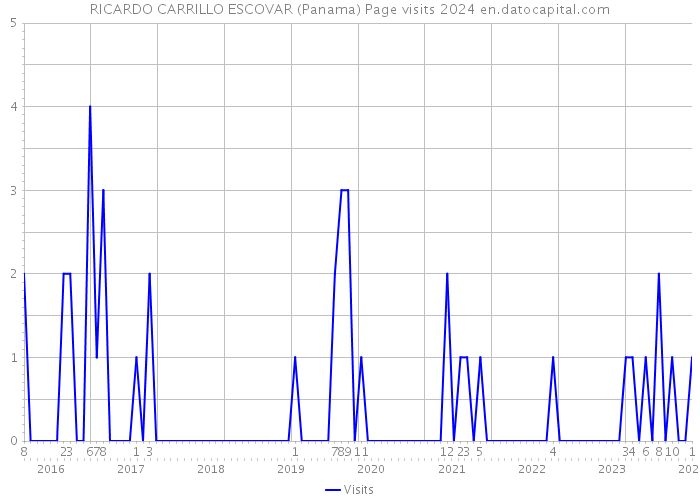 RICARDO CARRILLO ESCOVAR (Panama) Page visits 2024 
