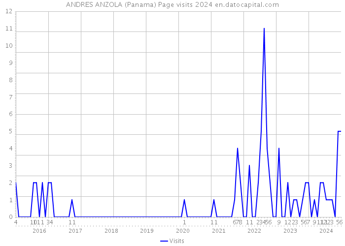 ANDRES ANZOLA (Panama) Page visits 2024 