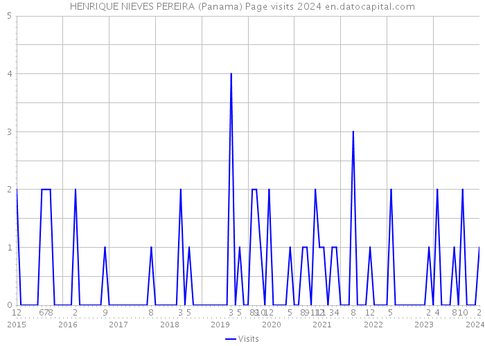 HENRIQUE NIEVES PEREIRA (Panama) Page visits 2024 