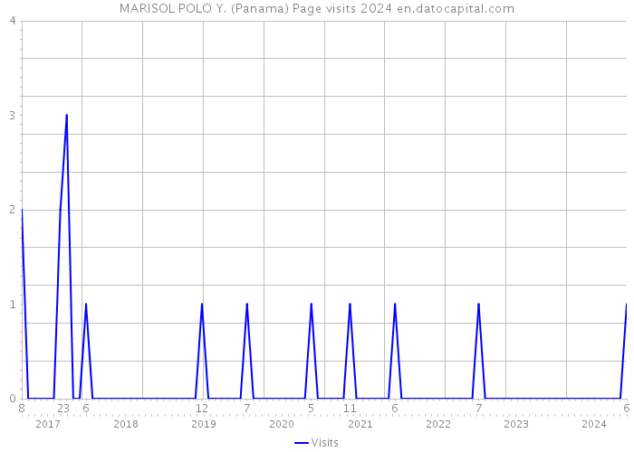 MARISOL POLO Y. (Panama) Page visits 2024 