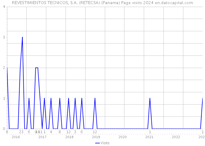 REVESTIMIENTOS TECNICOS, S.A. (RETECSA) (Panama) Page visits 2024 