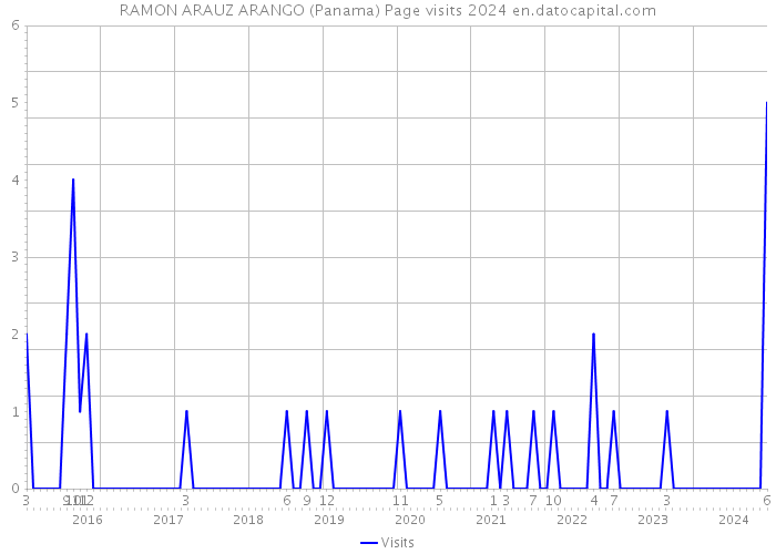 RAMON ARAUZ ARANGO (Panama) Page visits 2024 