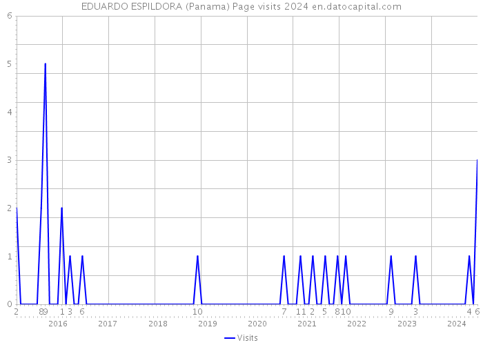 EDUARDO ESPILDORA (Panama) Page visits 2024 