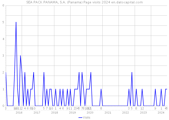 SEA PACK PANAMA, S.A. (Panama) Page visits 2024 