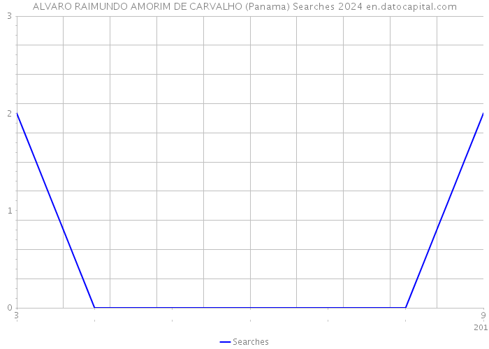 ALVARO RAIMUNDO AMORIM DE CARVALHO (Panama) Searches 2024 