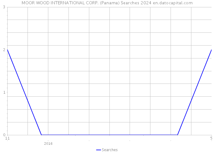 MOOR WOOD INTERNATIONAL CORP. (Panama) Searches 2024 