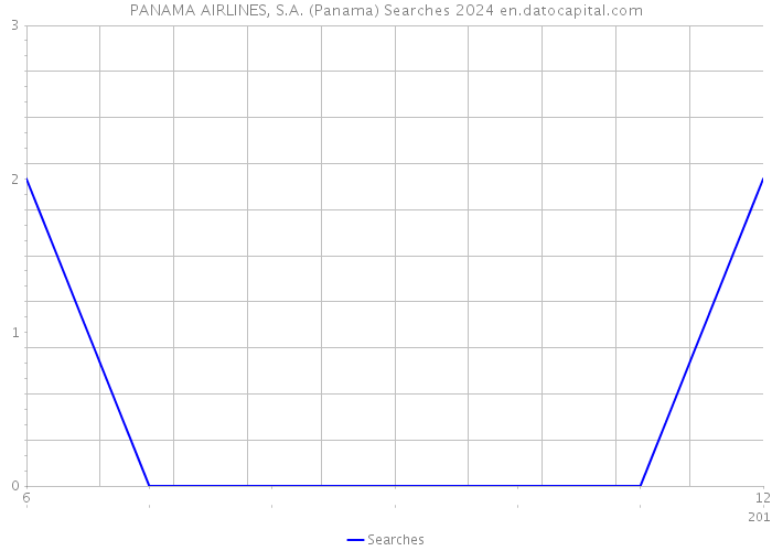 PANAMA AIRLINES, S.A. (Panama) Searches 2024 