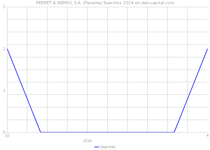 PERRET & SIERRO, S.A. (Panama) Searches 2024 