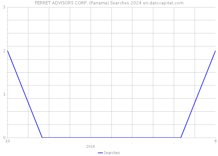 PERRET ADVISORS CORP. (Panama) Searches 2024 