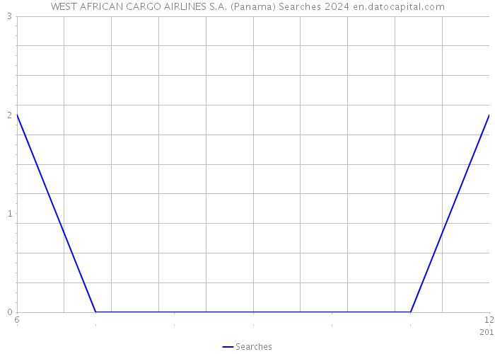 WEST AFRICAN CARGO AIRLINES S.A. (Panama) Searches 2024 