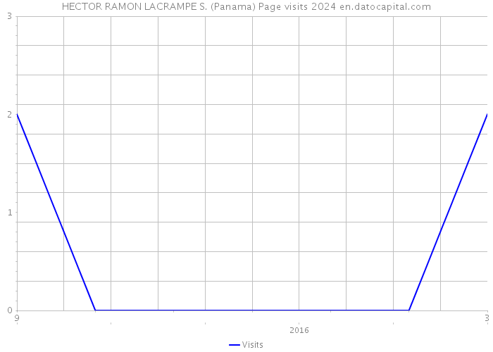 HECTOR RAMON LACRAMPE S. (Panama) Page visits 2024 
