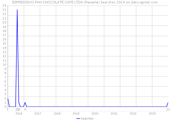 ESPRESSSIVO PAN CHOCOLATE CAFE LTDA (Panama) Searches 2024 