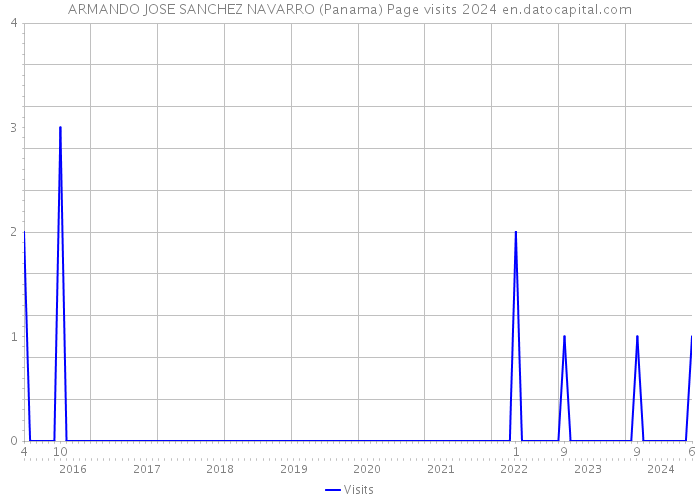 ARMANDO JOSE SANCHEZ NAVARRO (Panama) Page visits 2024 