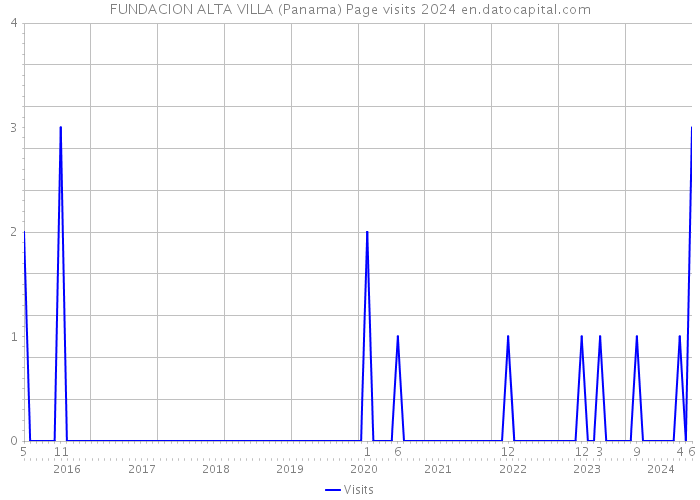 FUNDACION ALTA VILLA (Panama) Page visits 2024 
