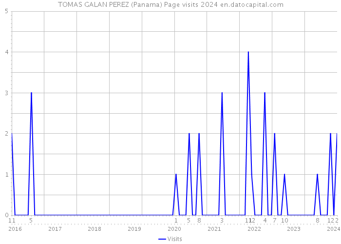 TOMAS GALAN PEREZ (Panama) Page visits 2024 
