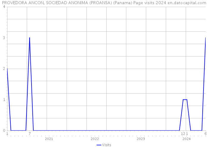 PROVEDORA ANCON, SOCIEDAD ANONIMA (PROANSA) (Panama) Page visits 2024 
