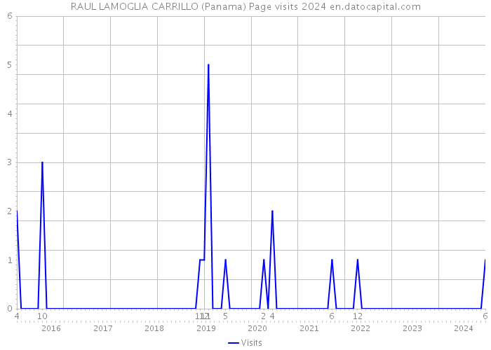 RAUL LAMOGLIA CARRILLO (Panama) Page visits 2024 