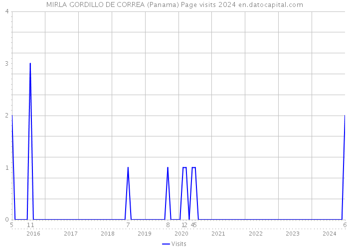 MIRLA GORDILLO DE CORREA (Panama) Page visits 2024 