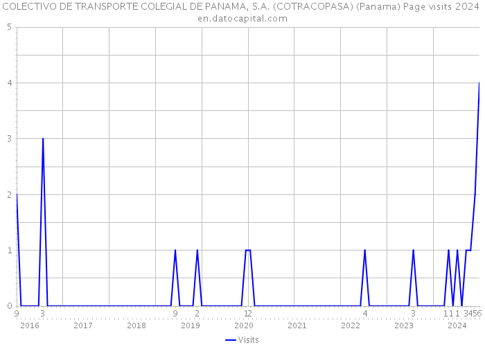 COLECTIVO DE TRANSPORTE COLEGIAL DE PANAMA, S.A. (COTRACOPASA) (Panama) Page visits 2024 