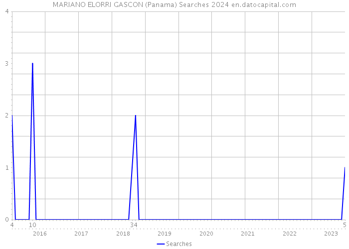 MARIANO ELORRI GASCON (Panama) Searches 2024 