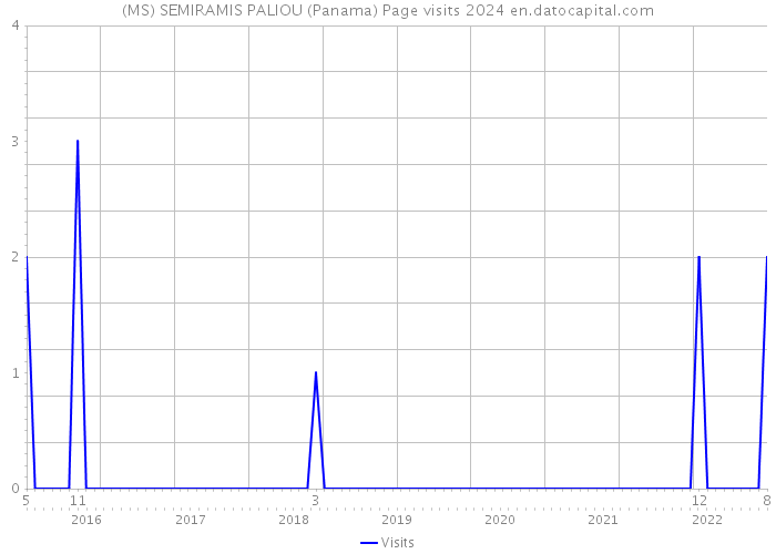 (MS) SEMIRAMIS PALIOU (Panama) Page visits 2024 