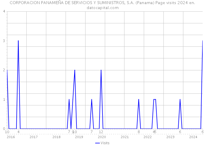 CORPORACION PANAMEÑA DE SERVICIOS Y SUMINISTROS, S.A. (Panama) Page visits 2024 