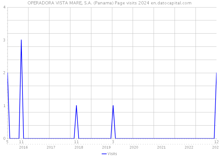 OPERADORA VISTA MARE, S.A. (Panama) Page visits 2024 