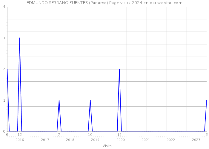 EDMUNDO SERRANO FUENTES (Panama) Page visits 2024 