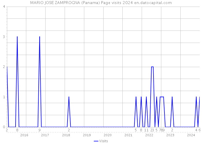 MARIO JOSE ZAMPROGNA (Panama) Page visits 2024 