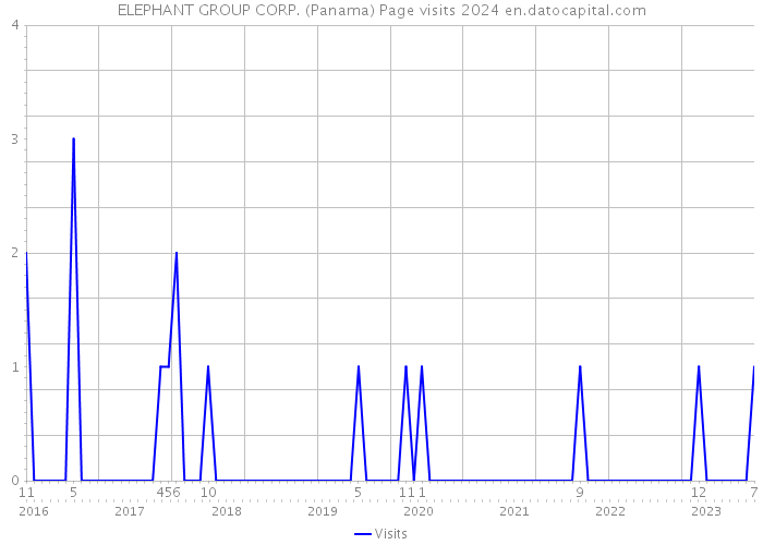 ELEPHANT GROUP CORP. (Panama) Page visits 2024 