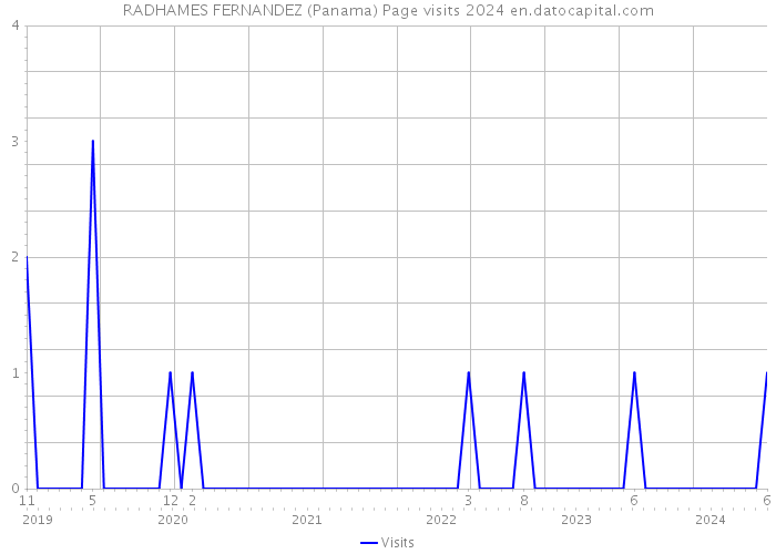 RADHAMES FERNANDEZ (Panama) Page visits 2024 
