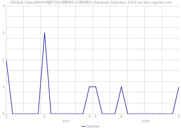 CECILIA VALLARINO PEET DE FEBRES CORDERO (Panama) Searches 2024 