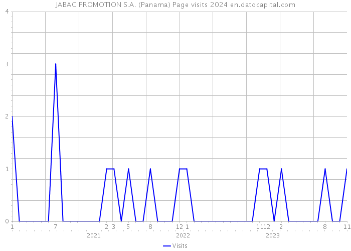 JABAC PROMOTION S.A. (Panama) Page visits 2024 