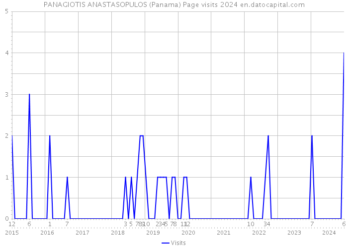 PANAGIOTIS ANASTASOPULOS (Panama) Page visits 2024 