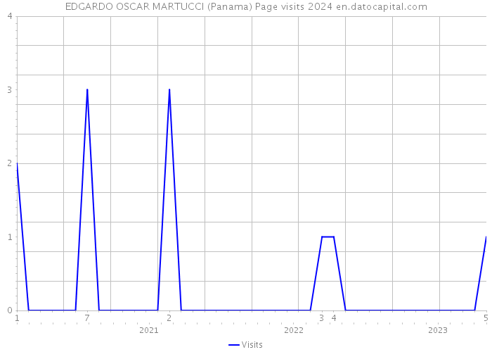 EDGARDO OSCAR MARTUCCI (Panama) Page visits 2024 