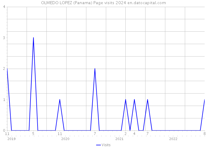 OLMEDO LOPEZ (Panama) Page visits 2024 