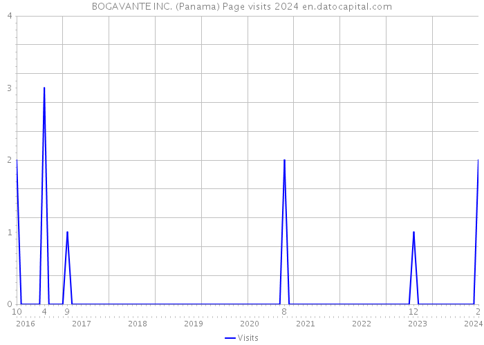 BOGAVANTE INC. (Panama) Page visits 2024 